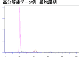 高分解能データ例 細胞周期