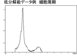 低分解能データ例 細胞周期