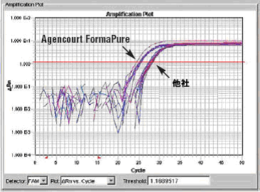 ��L�����ł�real-time PCR��ʂ̃��[�h�A�E�g�}�B