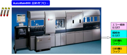 AutoMate800�ɂ�錟�̑O�����̗���