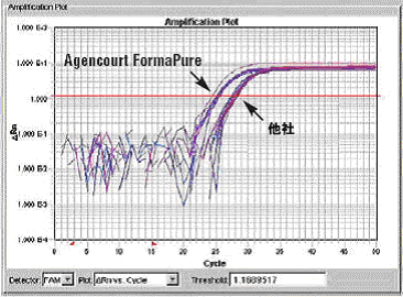 ��L�����ł�real-time PCR��ʂ̃��[�h�A�E�g�}