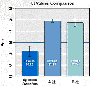 real-time PCR��ʂ��瓾��Ct�l�̔�r