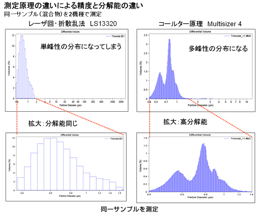 測定原理の違いによる精度と分解能の違い