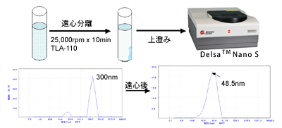 遠心機+動的光散乱法粒度分布測定装置N5 性能データ例 サンプル: 50nm, 300nm 標準ビーズの混合