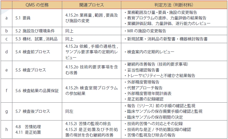 表2