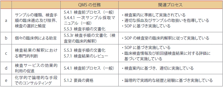 表2
