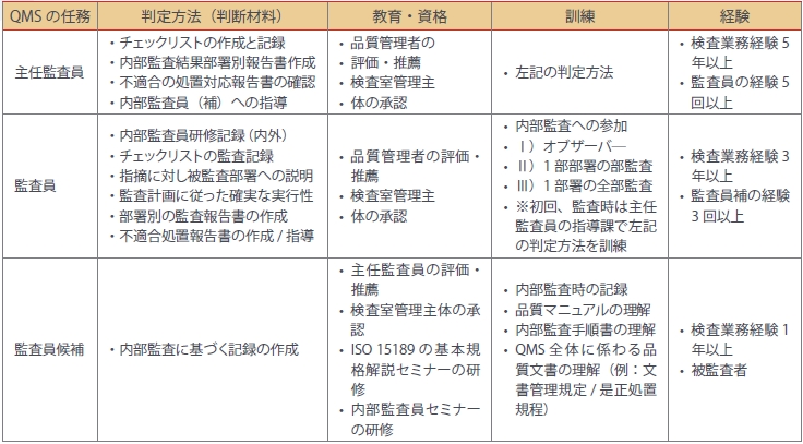 表2