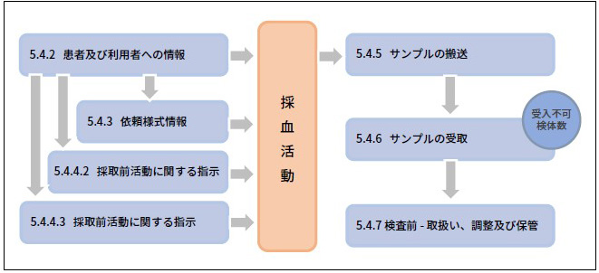 5.4 検査前プロセス