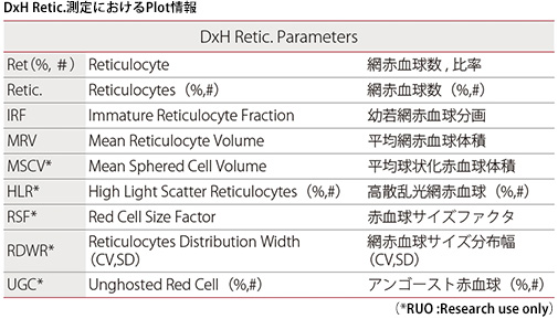網赤血球数は何に使用されますか?