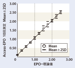 アクセスEPOの希釈直線性