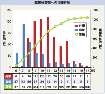 臨床検査部への依頼件数