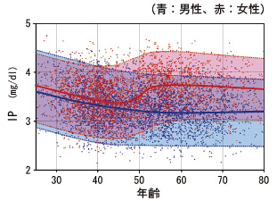 【図】変動要因編：IP（25－80歳の経年変化）