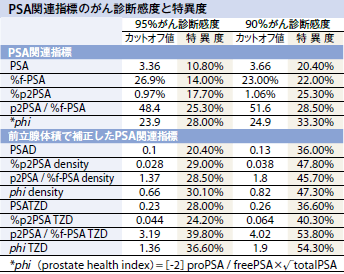 PSA関連指標のがん診断感度と特異質