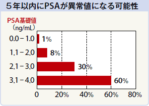 ５年以内にPSAが異常値になる可能性