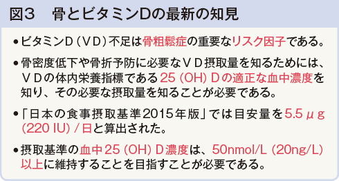 図3　骨とビタミンDの最新の知見