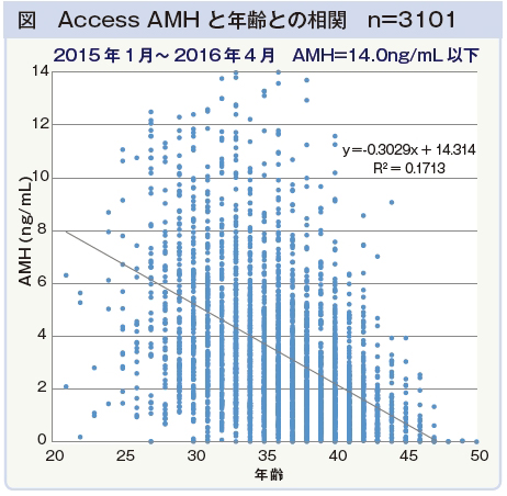 図　Access AMH と年齢との相関　n=3101