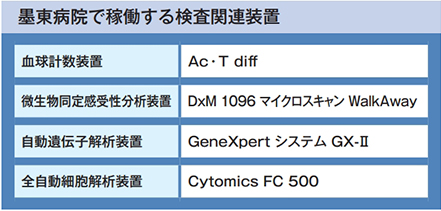 墨東病院で稼働する検査関連装置