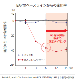 BAPのベースラインからの変化率