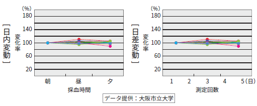 日内・日差変動