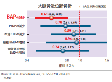 BAPのベースラインからの変化率