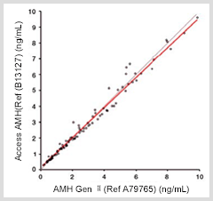 AMH Gen ⅡとアクセスAMHとの相関