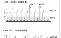 血球計数におけるNRBC測定（1）