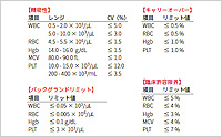 血球計数における精度保証（1）