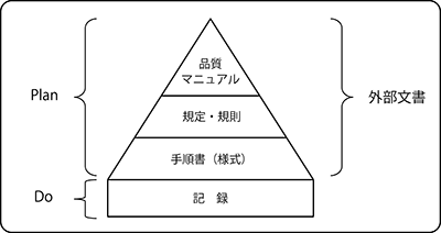 文書体系