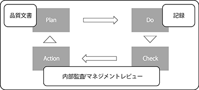 QMSを1つの大きなサイクルと考えた場合のPDCAの概念図