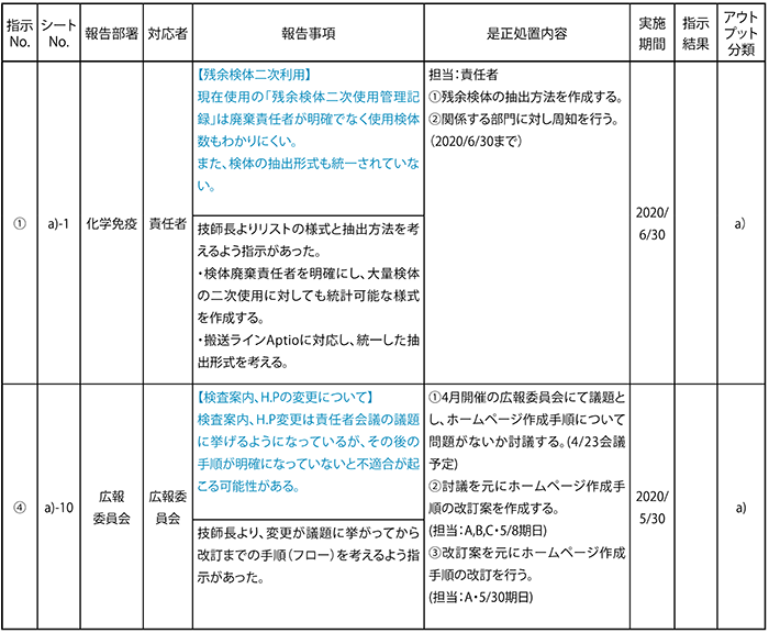 ＜表６＞　MR進捗指示リスト