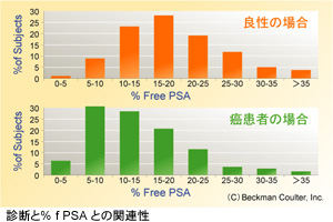 診断と% f PSAとの関連性