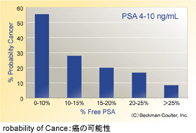 Probability of Cancer:癌の可能性
