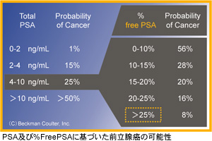 PSA及び%FreePSAに基づいた前立腺癌の可能性